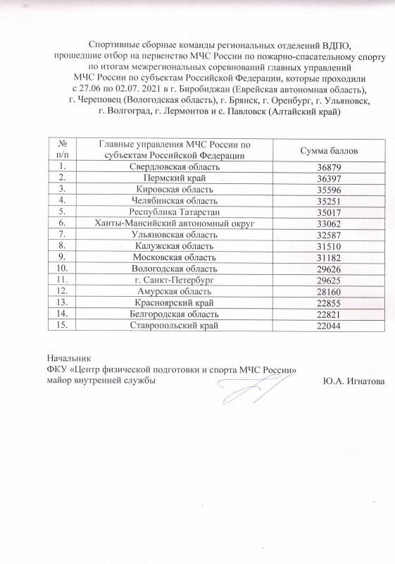 Составы участников Чемпионата МЧС России по пожарно-спасательному спорту и Первенства МЧС России по пожарно-спасательному спорту