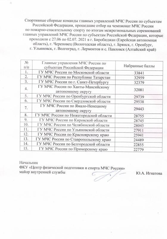 Составы участников Чемпионата МЧС России по пожарно-спасательному спорту и Первенства МЧС России по пожарно-спасательному спорту