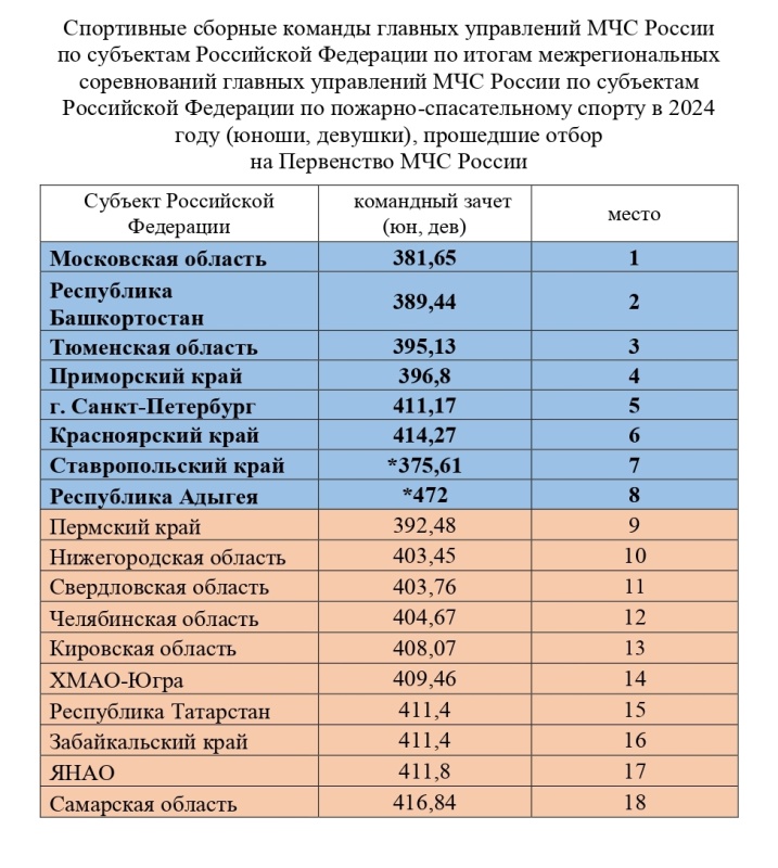 Итоги межрегиональных соревнований главных управлений МЧС России по субъектам Российской Федерации по пожарно-спасательному спорту и участники Чемпионата МЧС России и Первенства МЧС России по пожарно-спасательному спорту