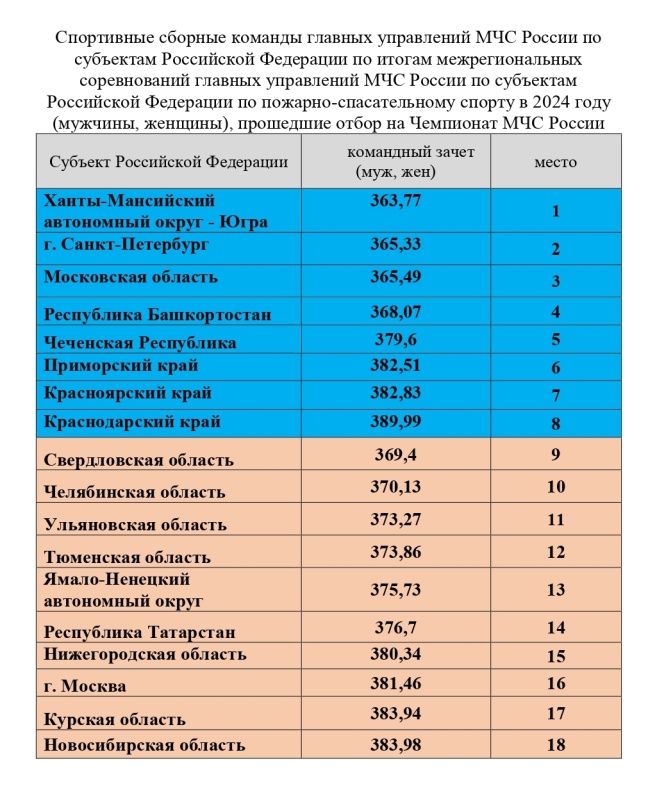 Итоги межрегиональных соревнований главных управлений МЧС России по субъектам Российской Федерации по пожарно-спасательному спорту и участники Чемпионата МЧС России и Первенства МЧС России по пожарно-спасательному спорту