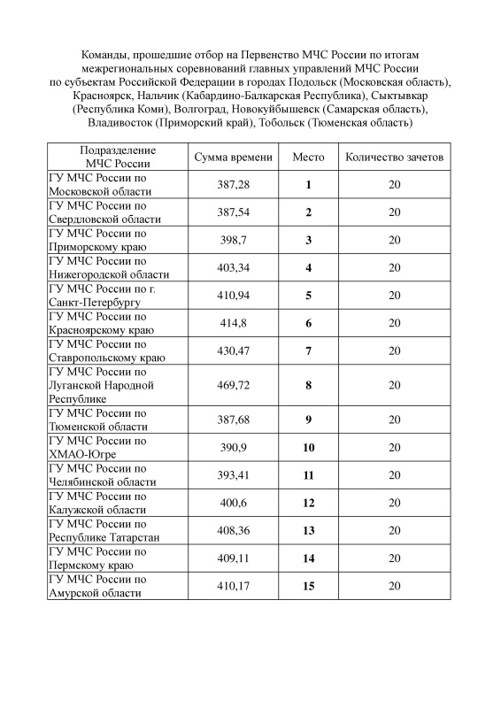 Определены участники Чемпионата МЧС России и Первенства МЧС России по пожарно-спасательному спорту в городе Ханты-Мансийске