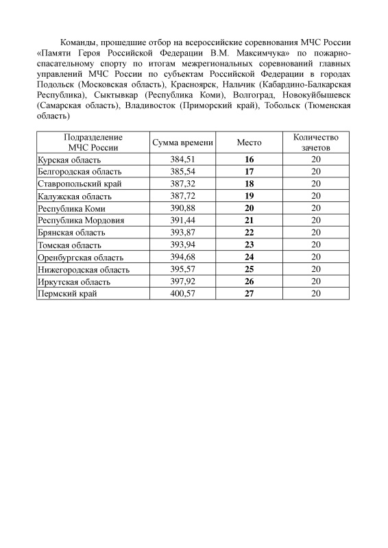 Определены участники Чемпионата МЧС России и Первенства МЧС России по пожарно-спасательному спорту в городе Ханты-Мансийске